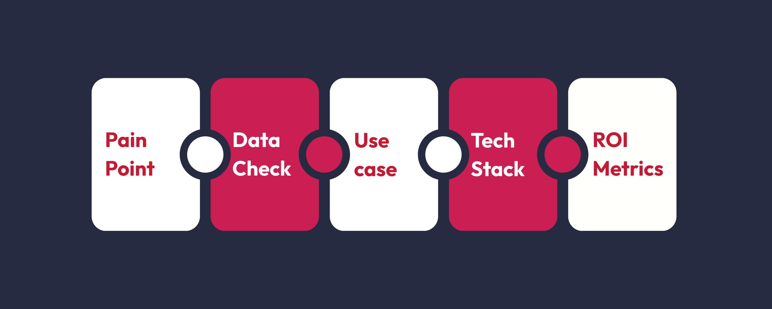 AI discovery call process — 5 steps diagram