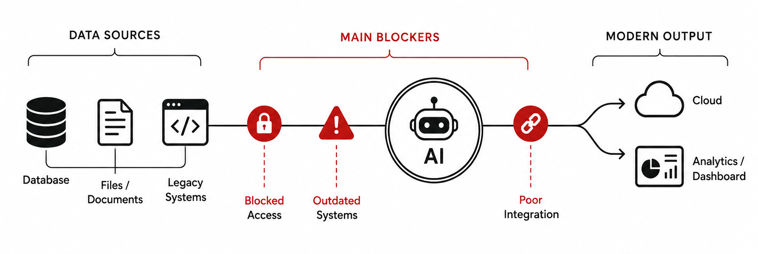 Legacy systems blocking your AI roadmap