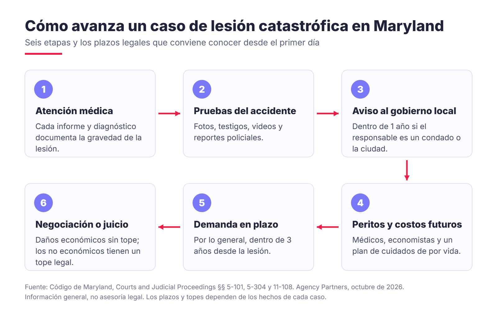 Cómo avanza un caso de lesión catastrófica en Maryland: seis etapas y plazos legales