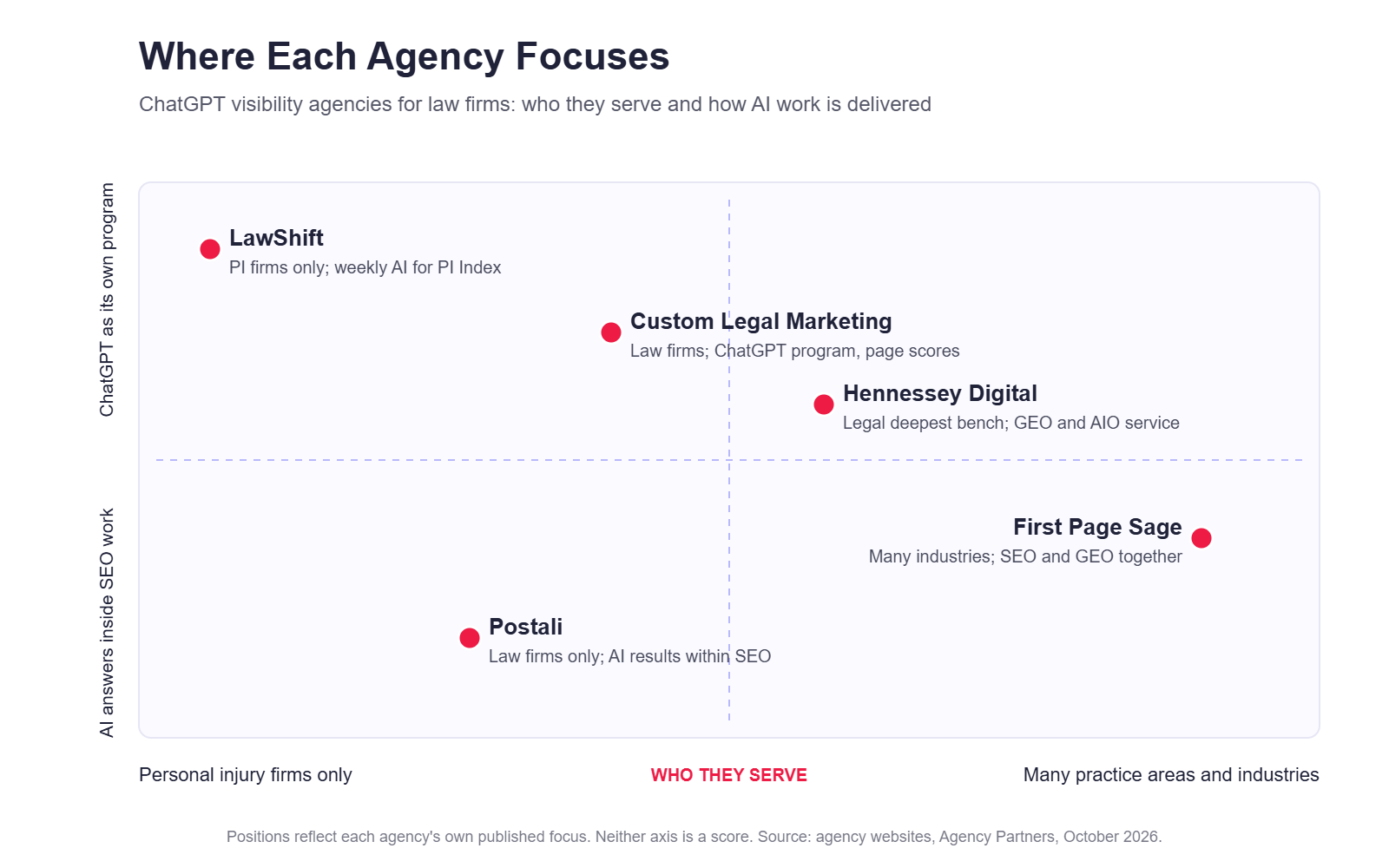 Positioning map of five agencies that improve law firm visibility in ChatGPT, by client base and how AI work is delivered