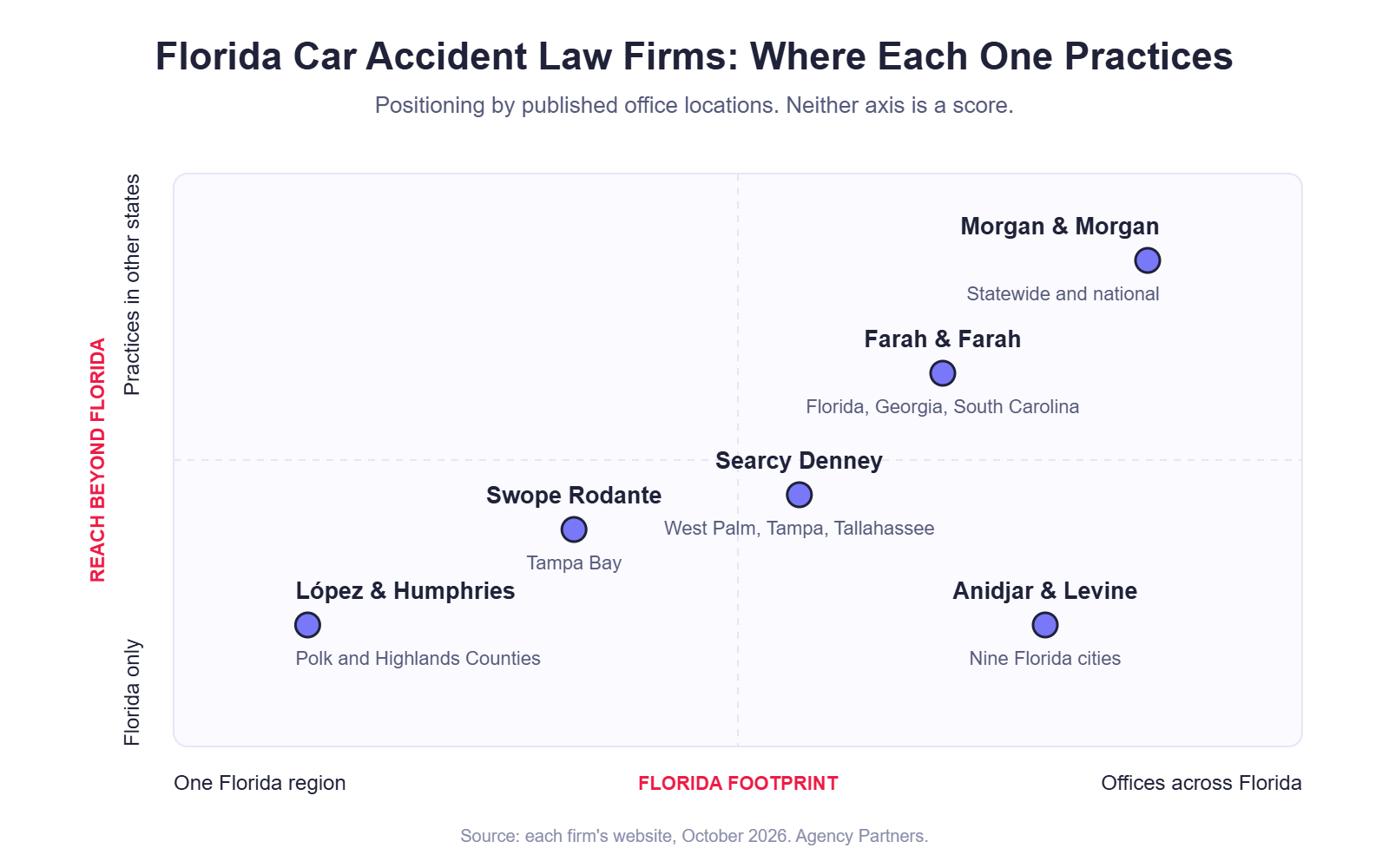 Positioning map of six Florida car accident law firms by Florida footprint and reach beyond Florida