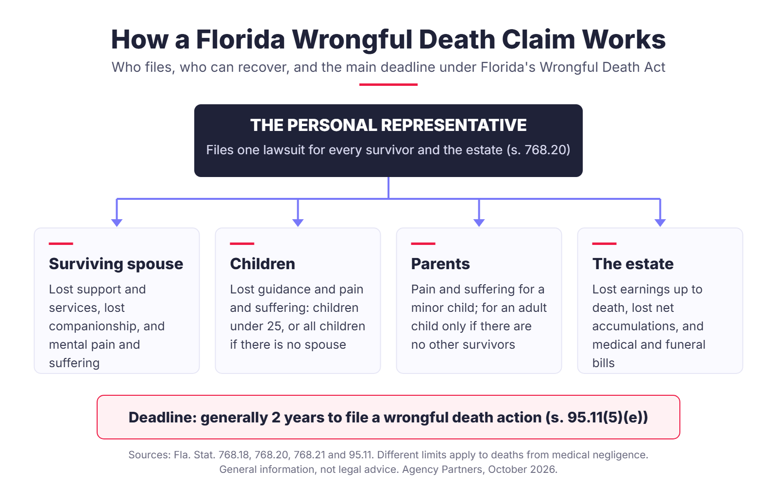 How a Florida wrongful death claim works: personal representative, survivors, estate and two-year deadline
