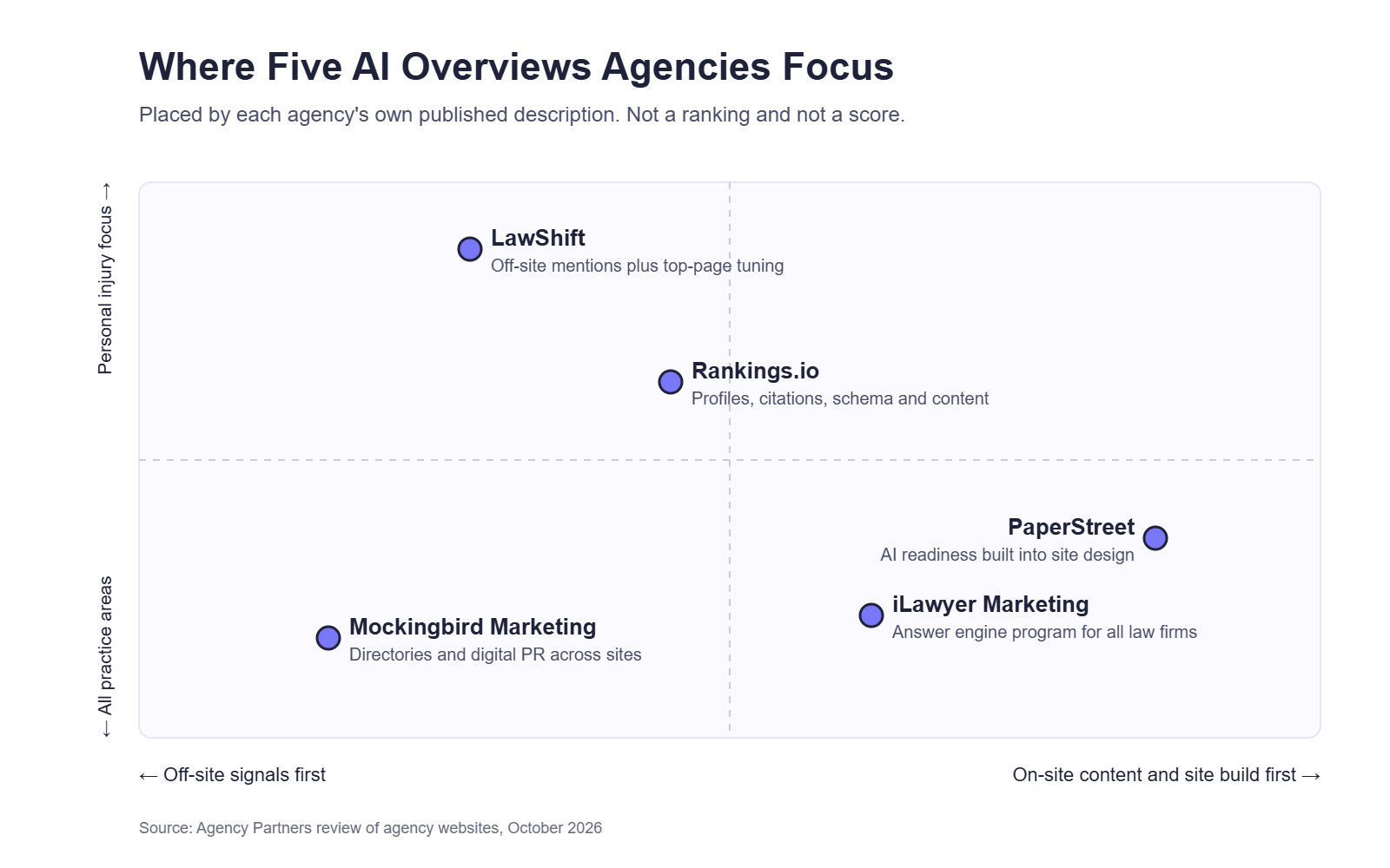 Positioning map of five agencies that improve law firm visibility in Google AI Overviews, by where AI work starts and which firms they serve