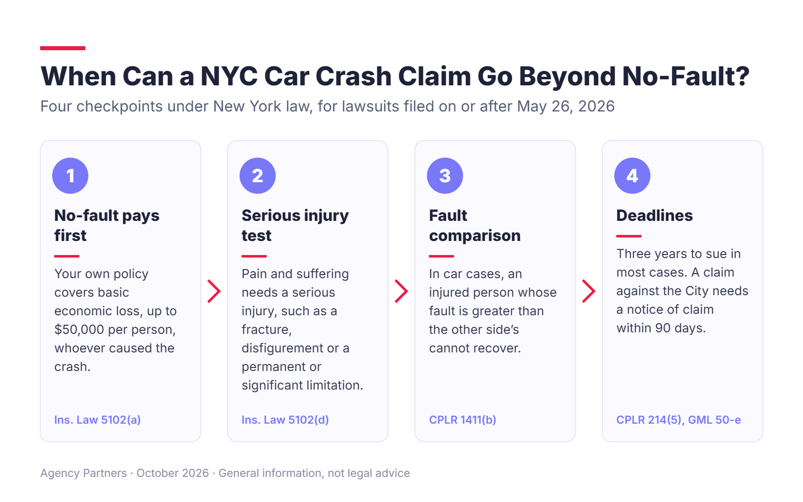 Four checkpoints for a NYC car accident claim beyond no-fault: no-fault benefits, serious injury test, fault comparison, deadlines
