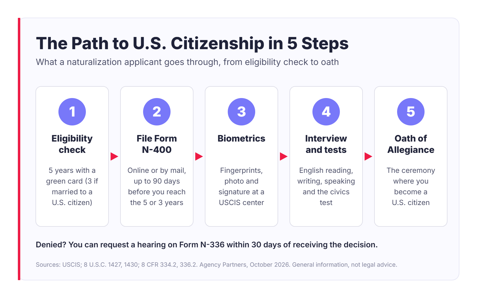 Five steps of U.S. naturalization: eligibility check, Form N-400, biometrics, interview and tests, oath of allegiance