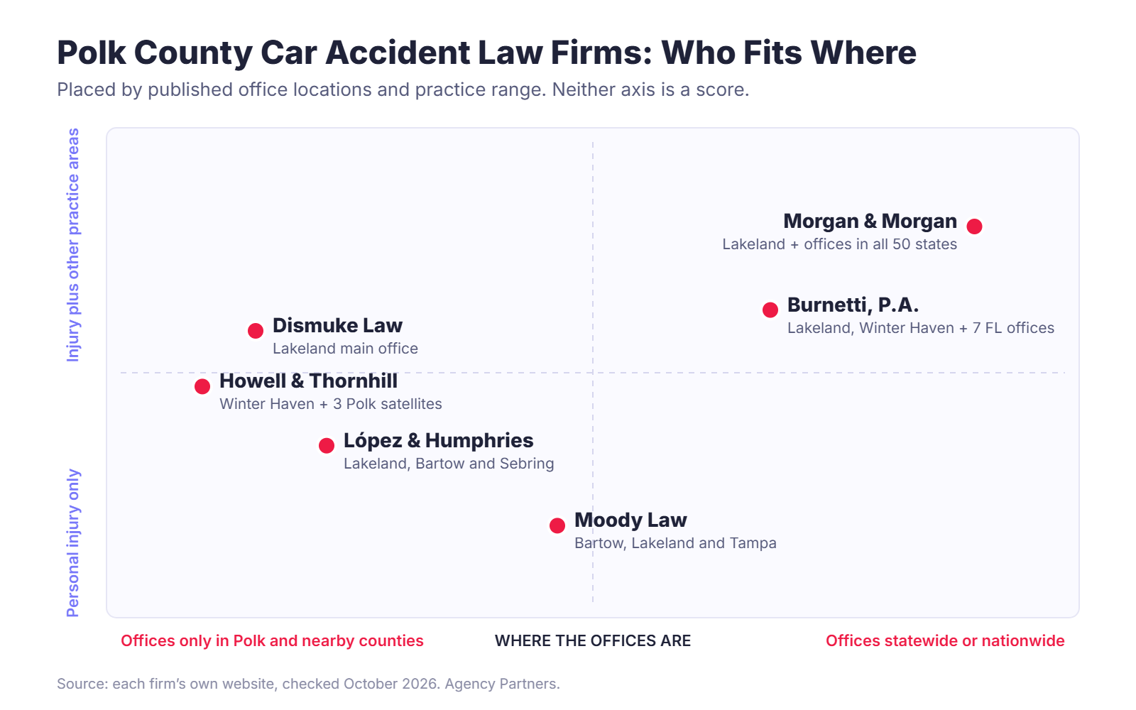 Positioning map of six Polk County car accident law firms by office locations and practice range