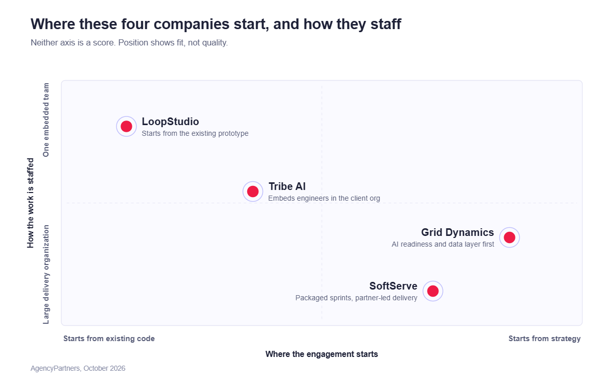 Positioning map of four companies that take AI prototypes into production