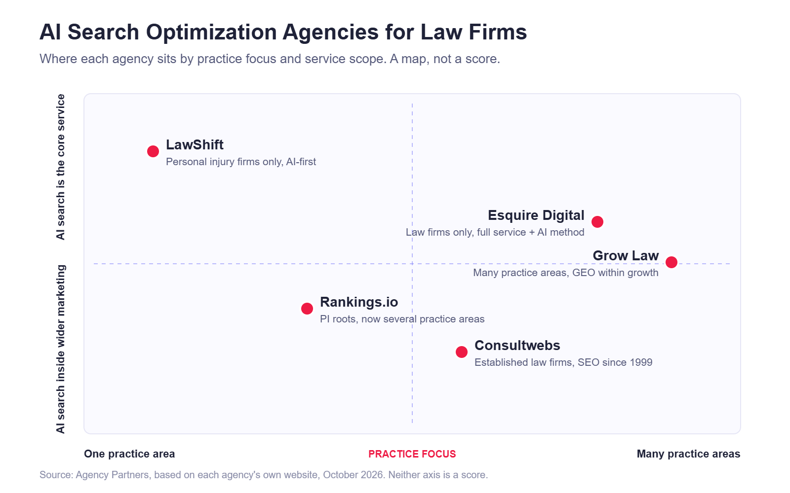 Positioning map of five AI search optimization agencies for law firms, by practice focus and service scope