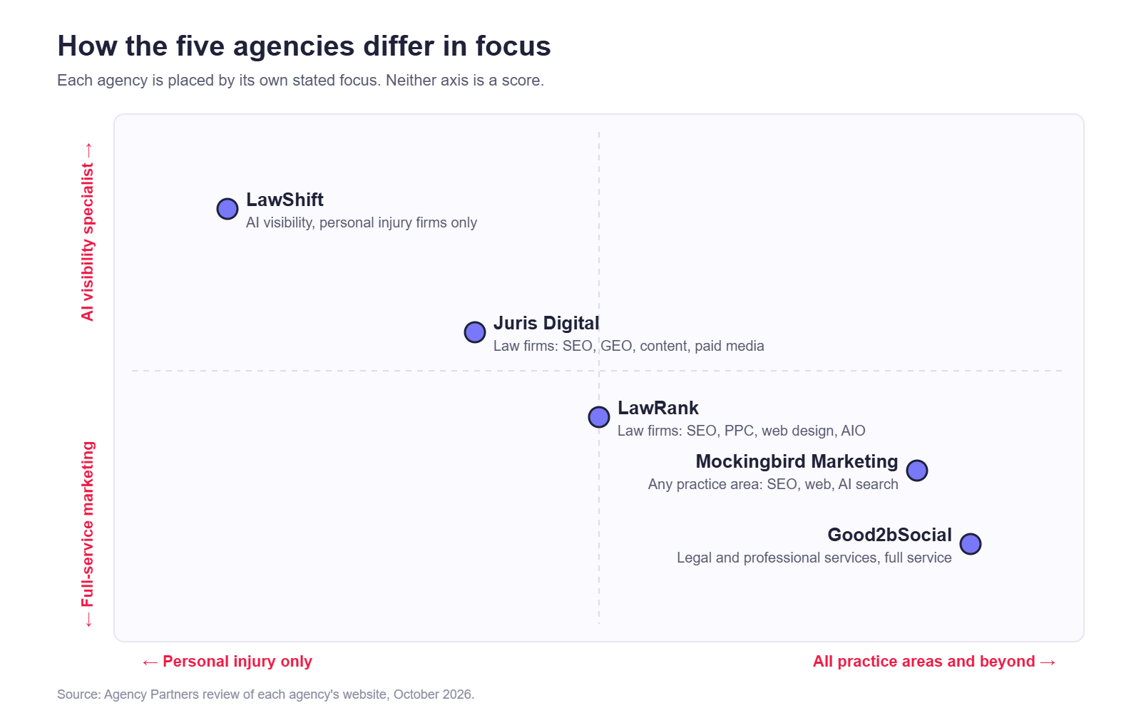 Positioning map of five agencies that help law firms get mentioned in ChatGPT, by practice focus and service scope