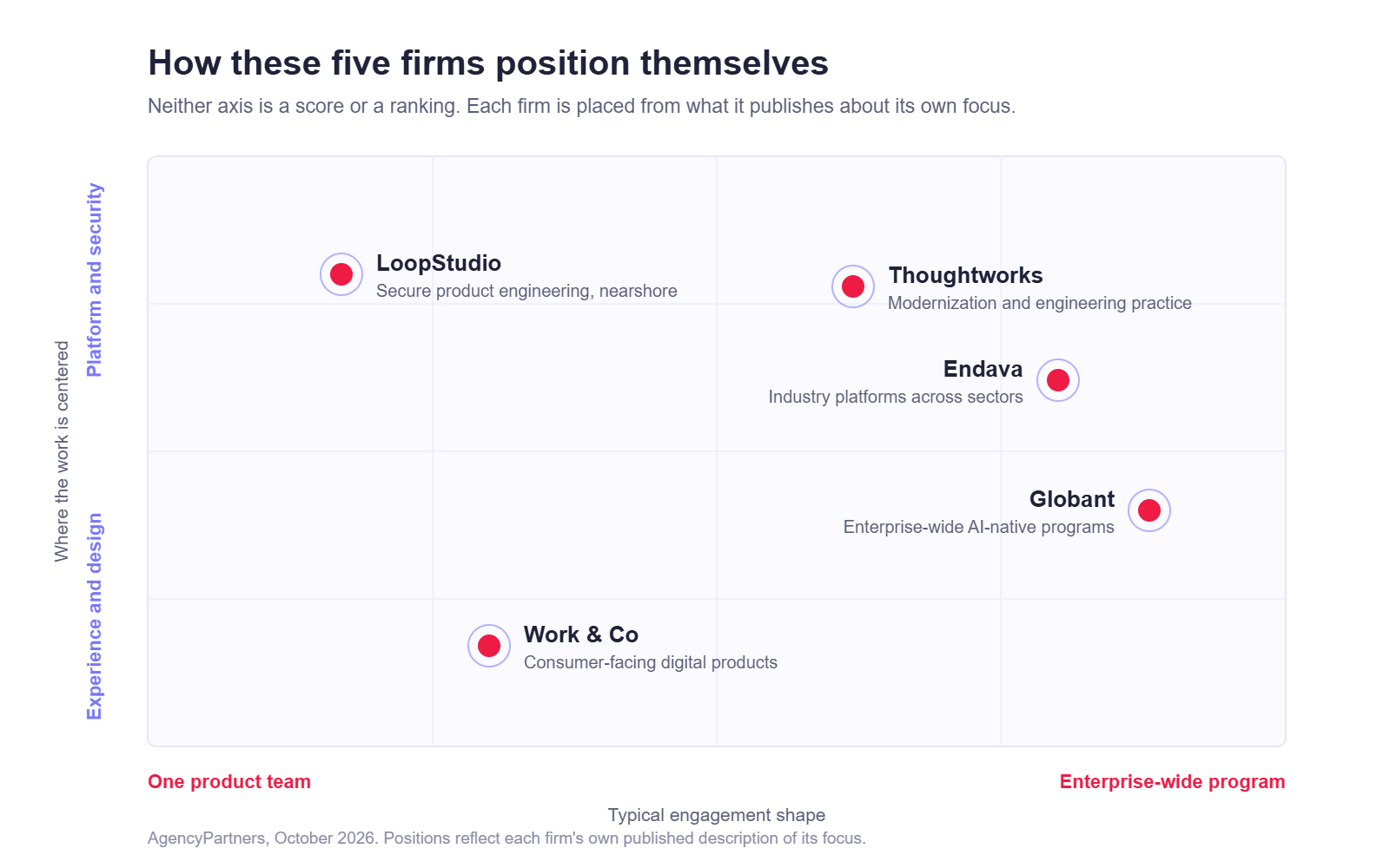 Positioning map of five software development companies for global brands