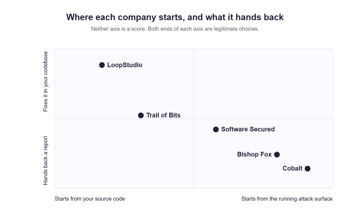 Positioning map of five companies by where they start and what they hand back